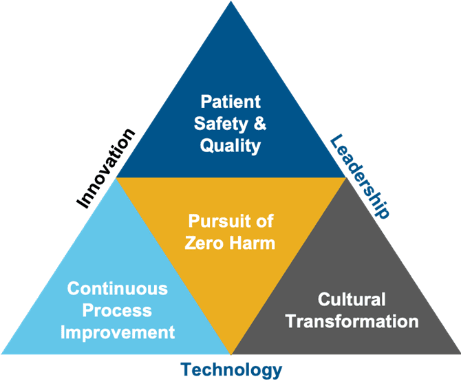 High Reliability Organization (HRO) Pyramid Principles