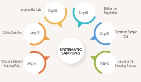 Systematic Sampling: Definition, Examples, and Techniques