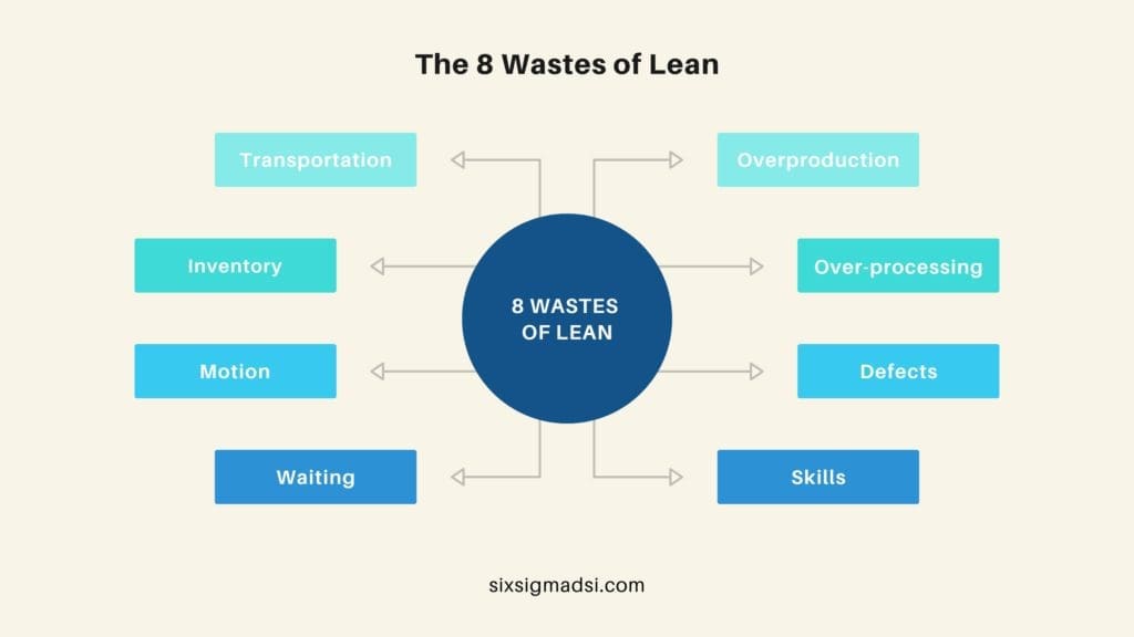 What are the 8 types of waste in Lean Six Sigma?