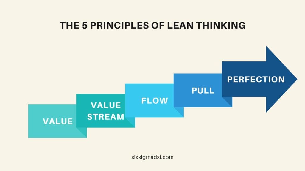 What are the 5 lean principles?