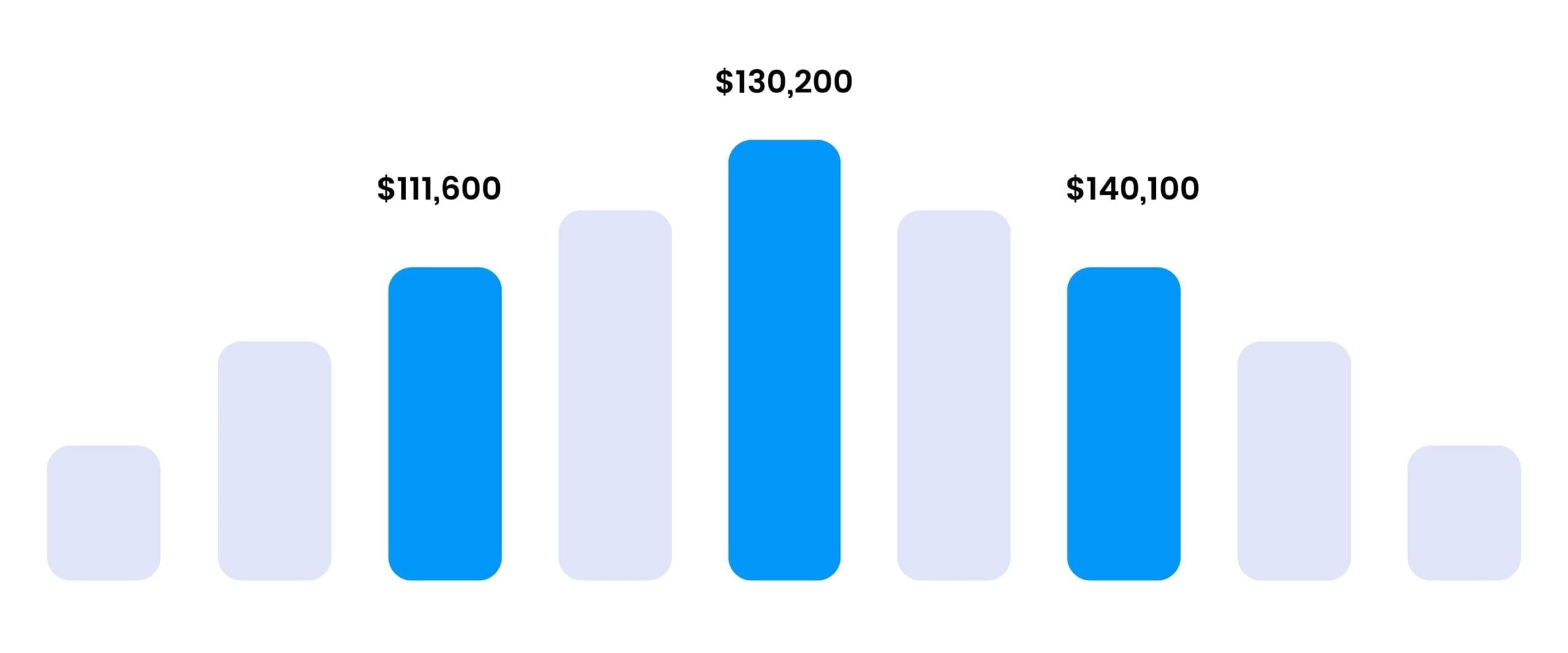 Six Sigma Detroit Training - Six Sigma Salary Ranges