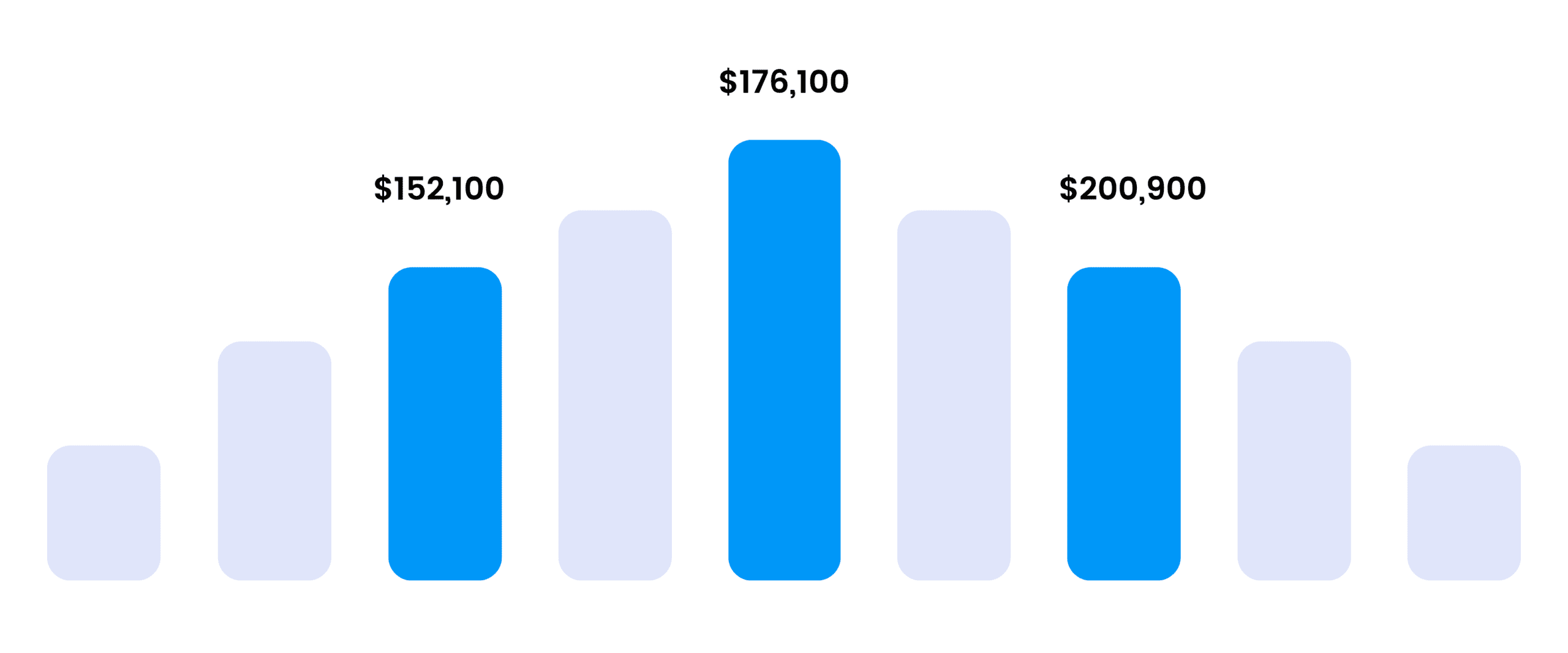SSDSI Salary Ranges