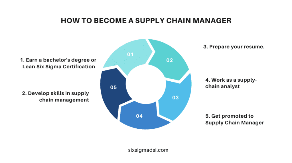 How to become a supply chain manager?