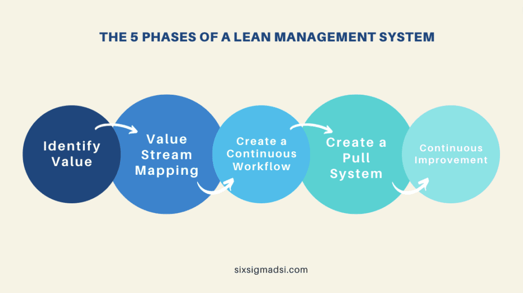 What are the five phases of a Lean management system?