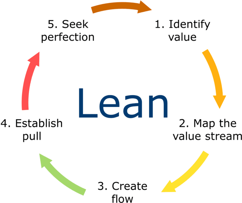 What are the 5 lean principles?