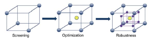 What is design of experiments (DOE)?