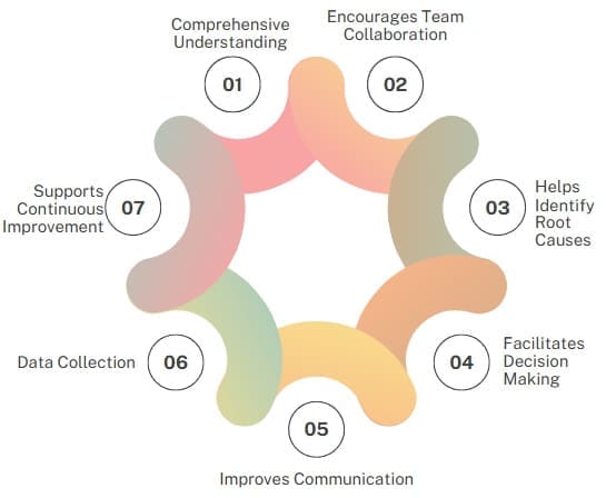 Benefits of Cause and Effect Analysis