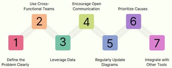 Best Practices for Cause and Effect Analysis
