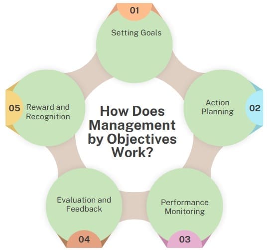 How Does Management by Objectives Work