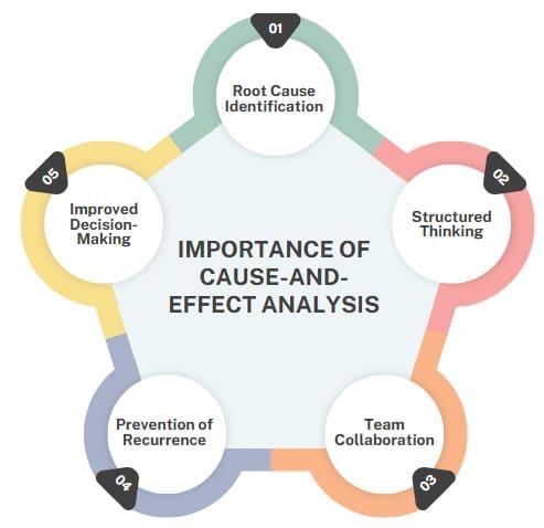 Importance of Cause-and-Effect Analysis