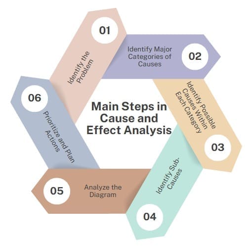 Main Steps in Cause and Effect Analysis