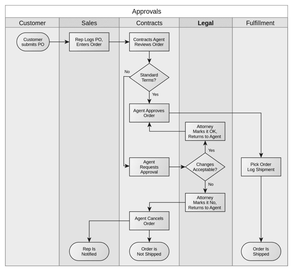 What are examples of a Swim Lane Process Chart?
