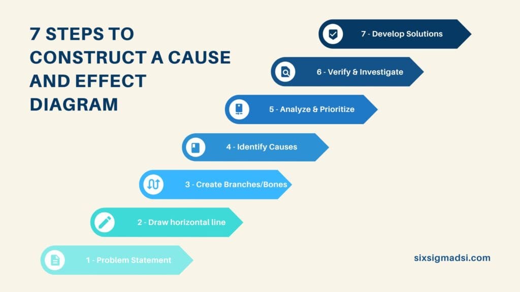 What is a cause and effect analysis?