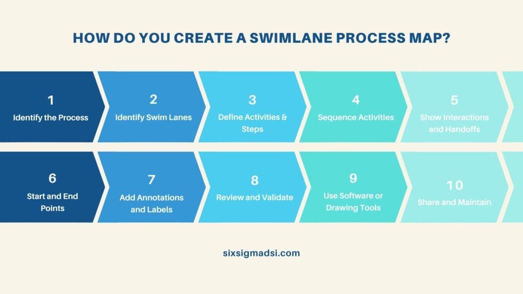 What is a Swim Lane Process Map?