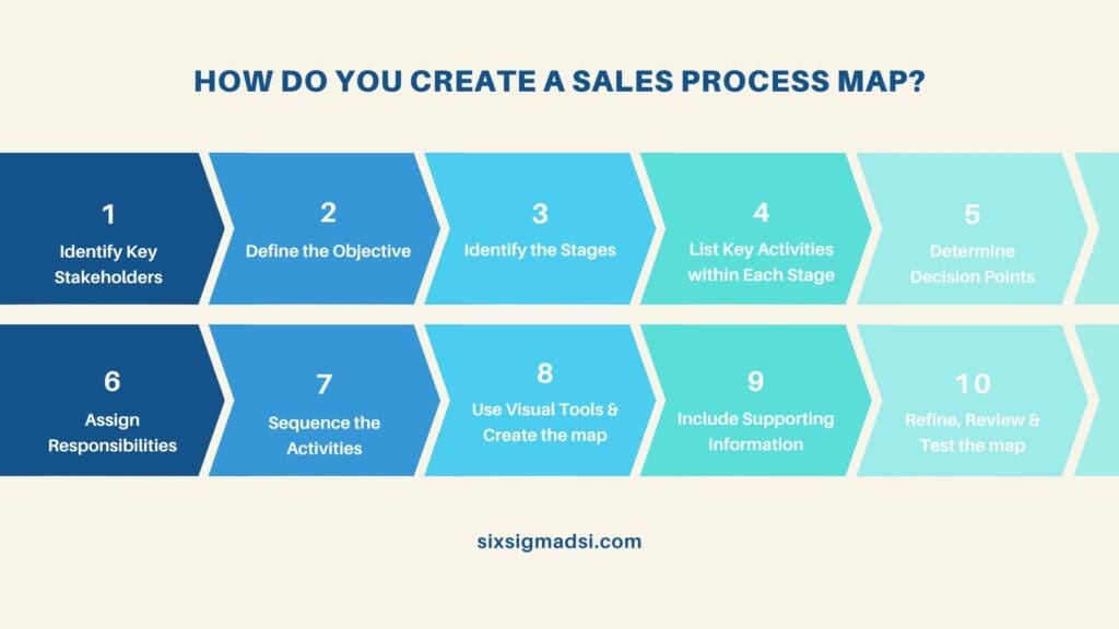 How to create a Sales Process Flowchart?