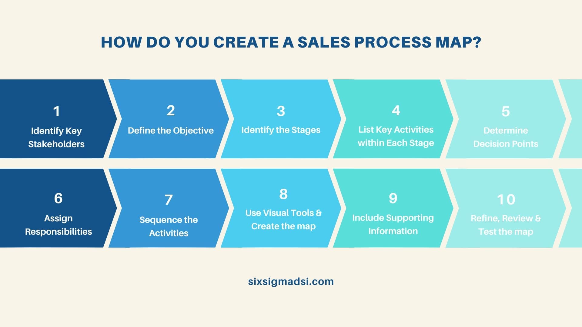 What is Sales Process Mapping, and How to Do It?