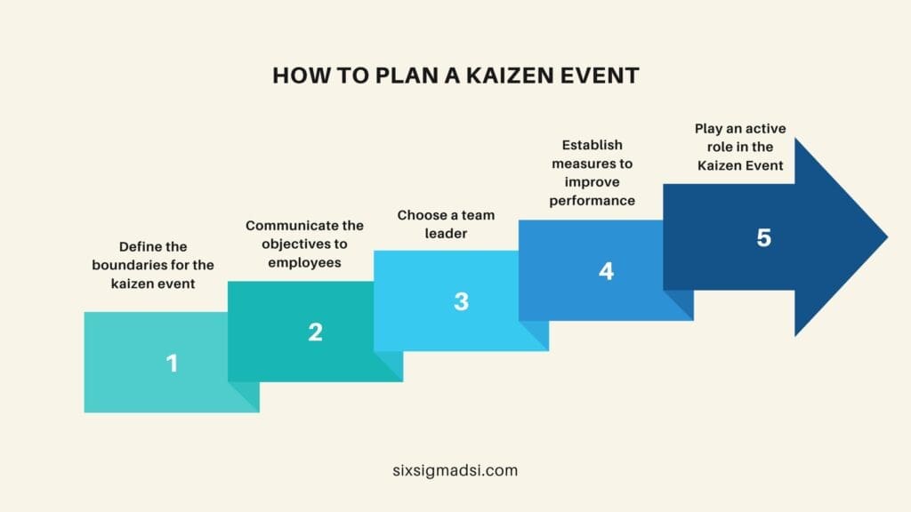 What are the steps to start planning a Kaizen event?