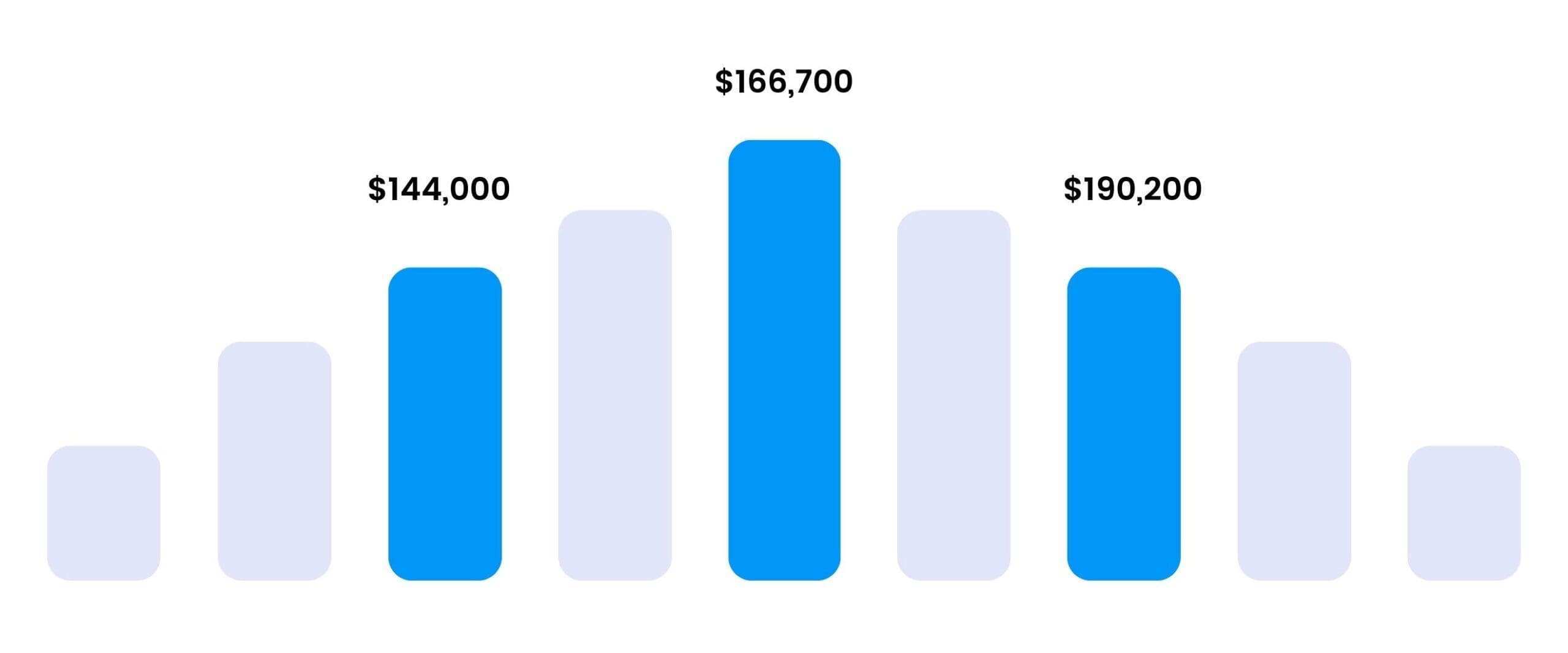 SSDSI Salary Ranges
