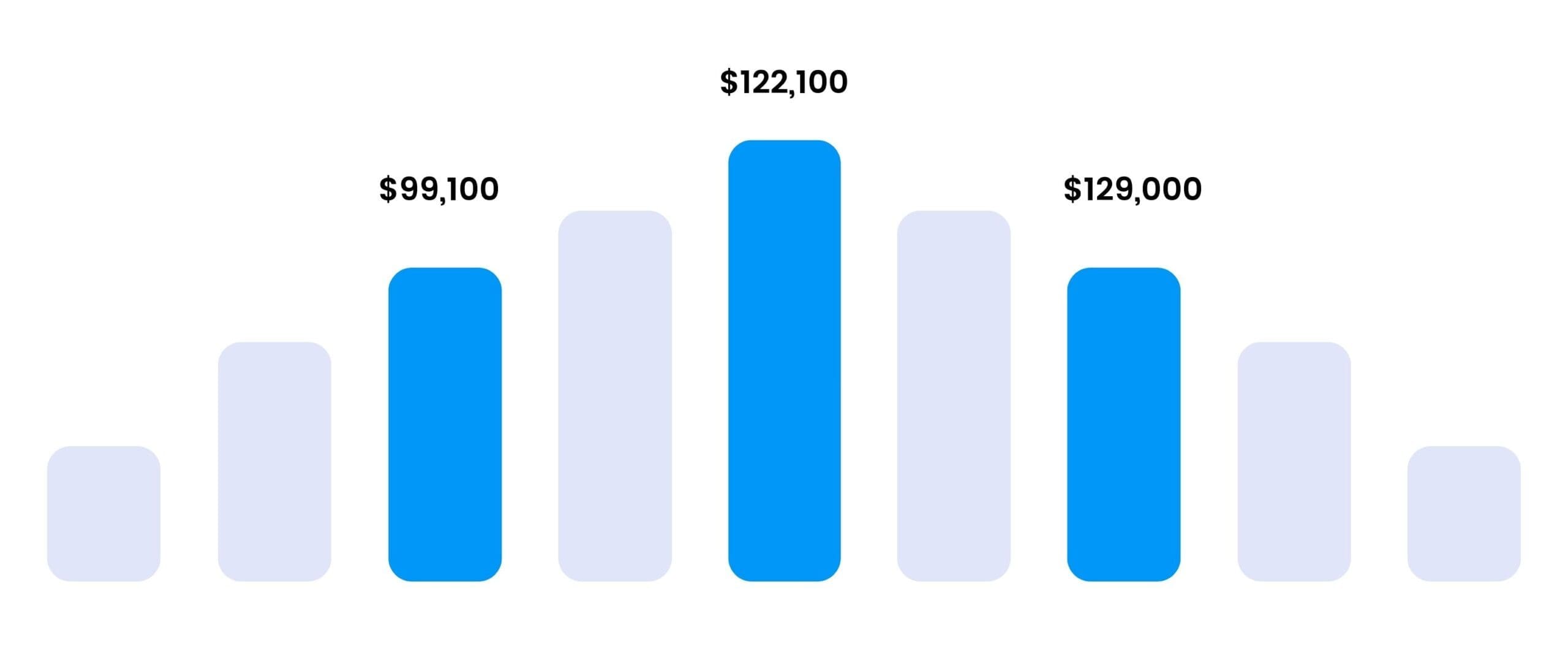 SSDSI Salary Ranges