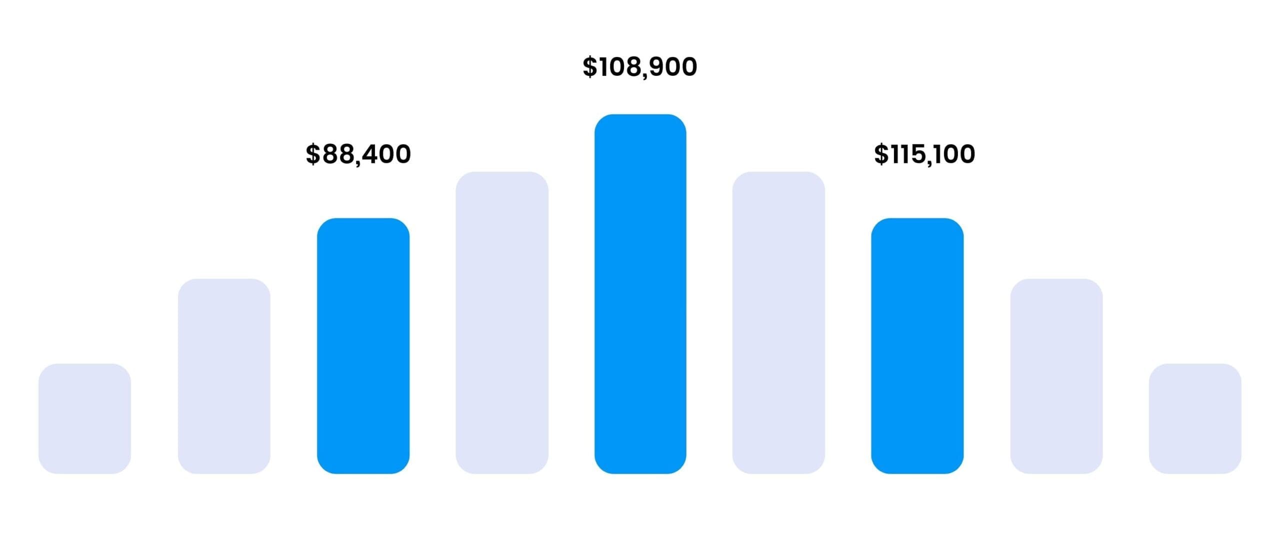 SSDSI Salary Ranges