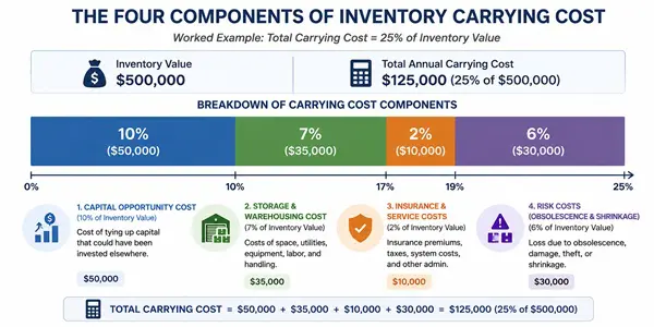 Stacked bar chart showing the four components of inventory carrying cost