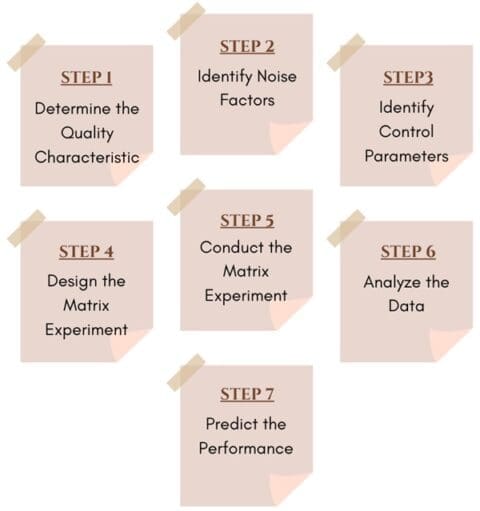 What Is The Taguchi Method in Quality Control?