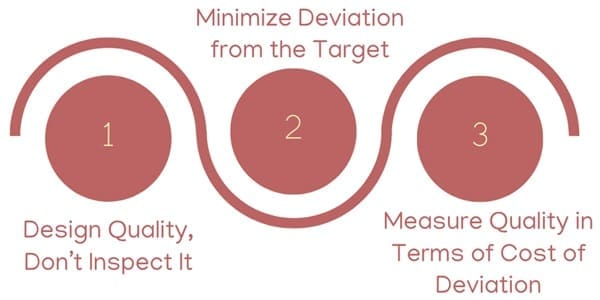 Taguchi’s Philosophy