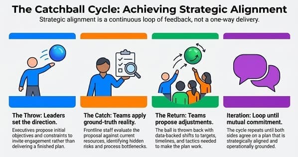 The_Catchball_Cycle_Strategic_Alignment