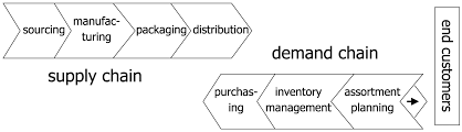 What is Supply Chain and Demand Chain Management?