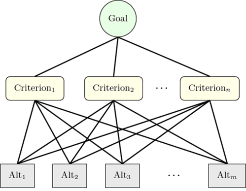 What is an analytical hierarcy process?
