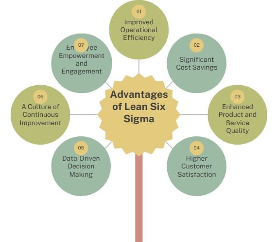 Advantages of Lean Six Sigma