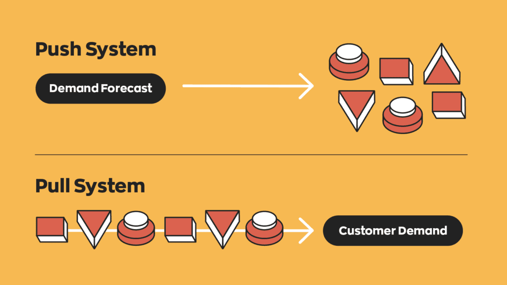 What are push and pull systems in production?