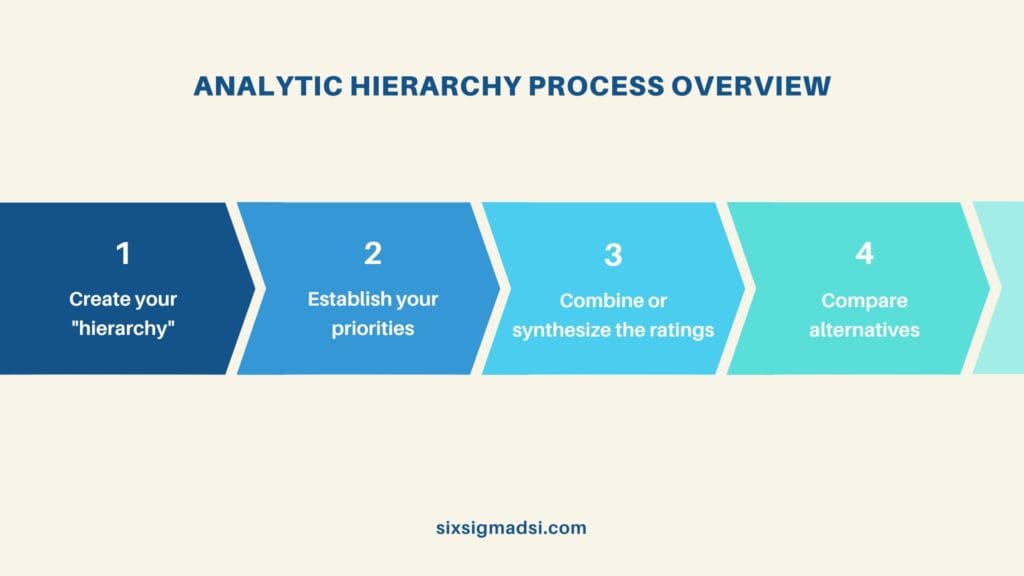 What is an analytical hierarchy process?