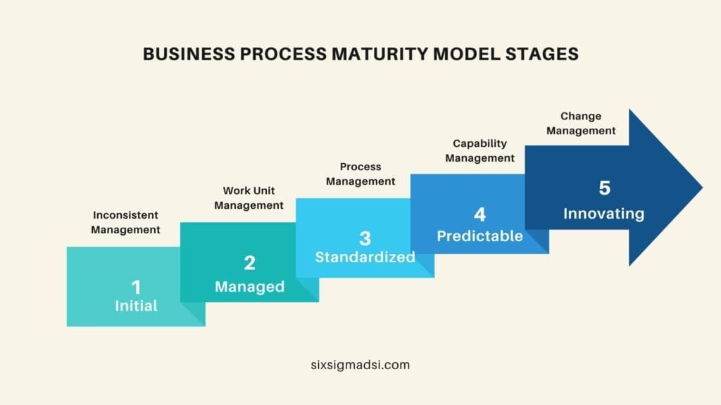 Business Process Maturity Model