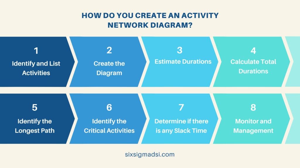 Project Management -  How to draw a Network Diagram