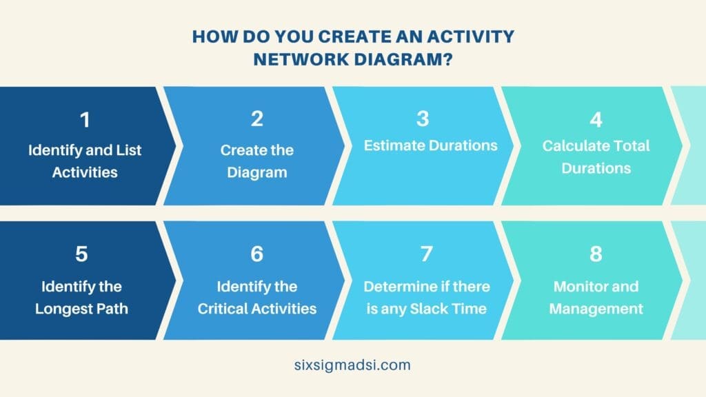Project Management - How to draw a Network Diagram