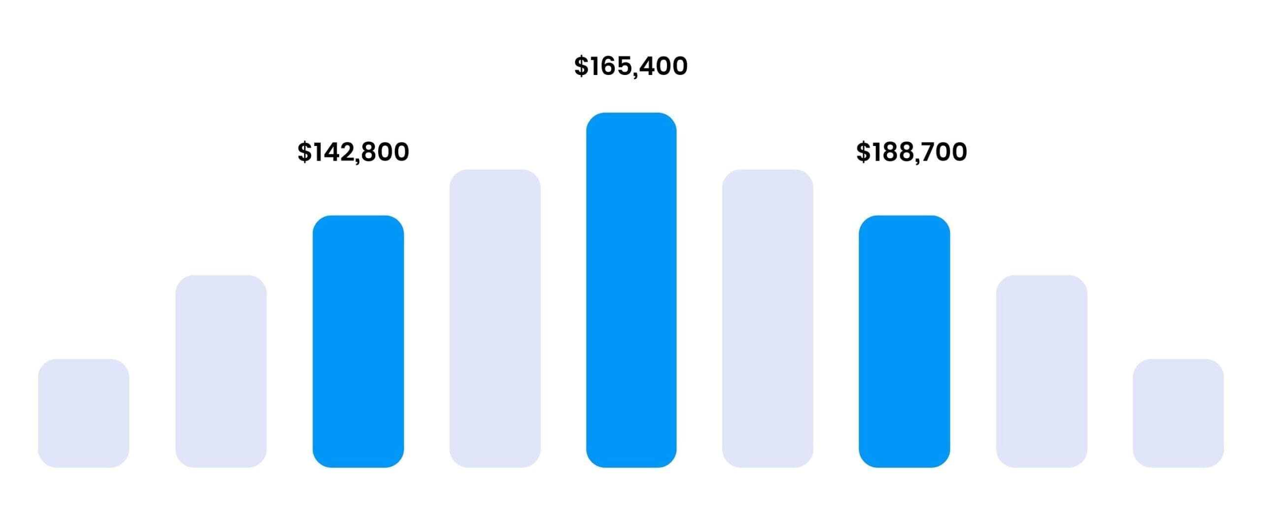 Six Sigma Indianapolis Training - Six Sigma Salary Ranges