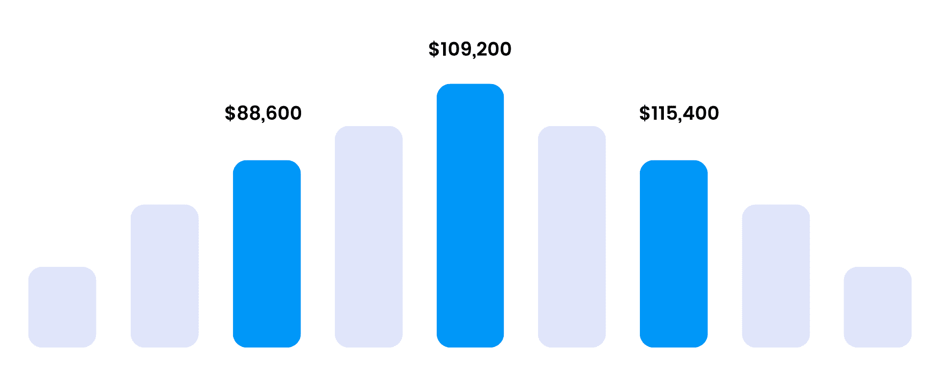 Six Sigma Orlando Training - Six Sigma Salary Ranges