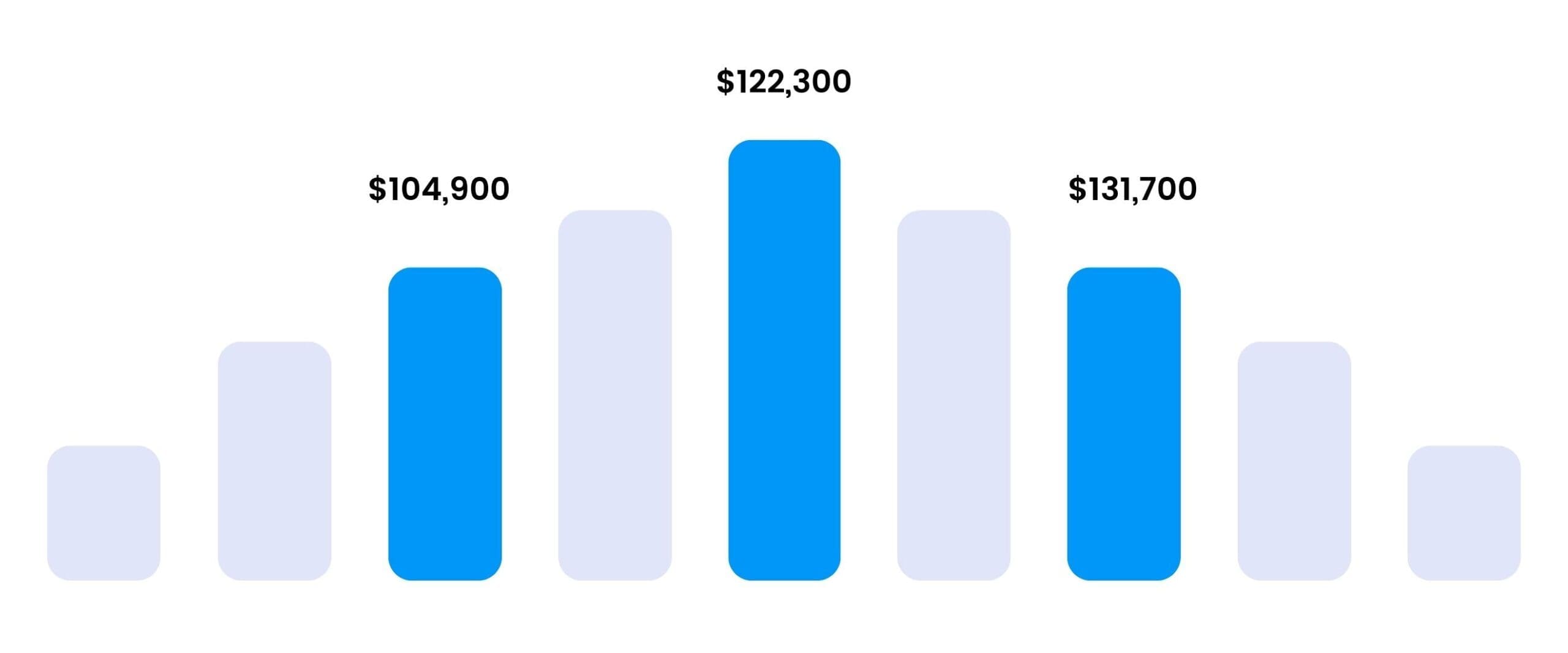 Six Sigma Memphis Training - Six Sigma Salary Ranges