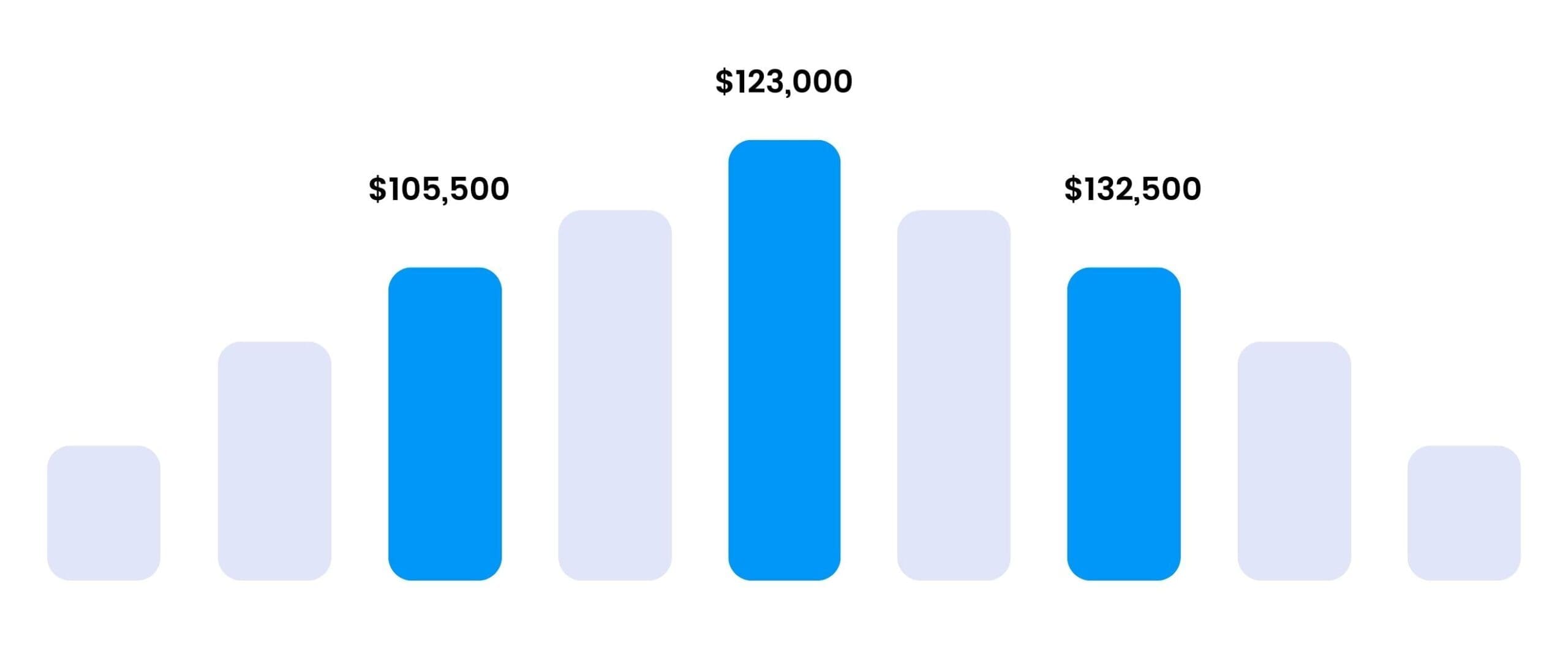 SSDSI Salary Ranges