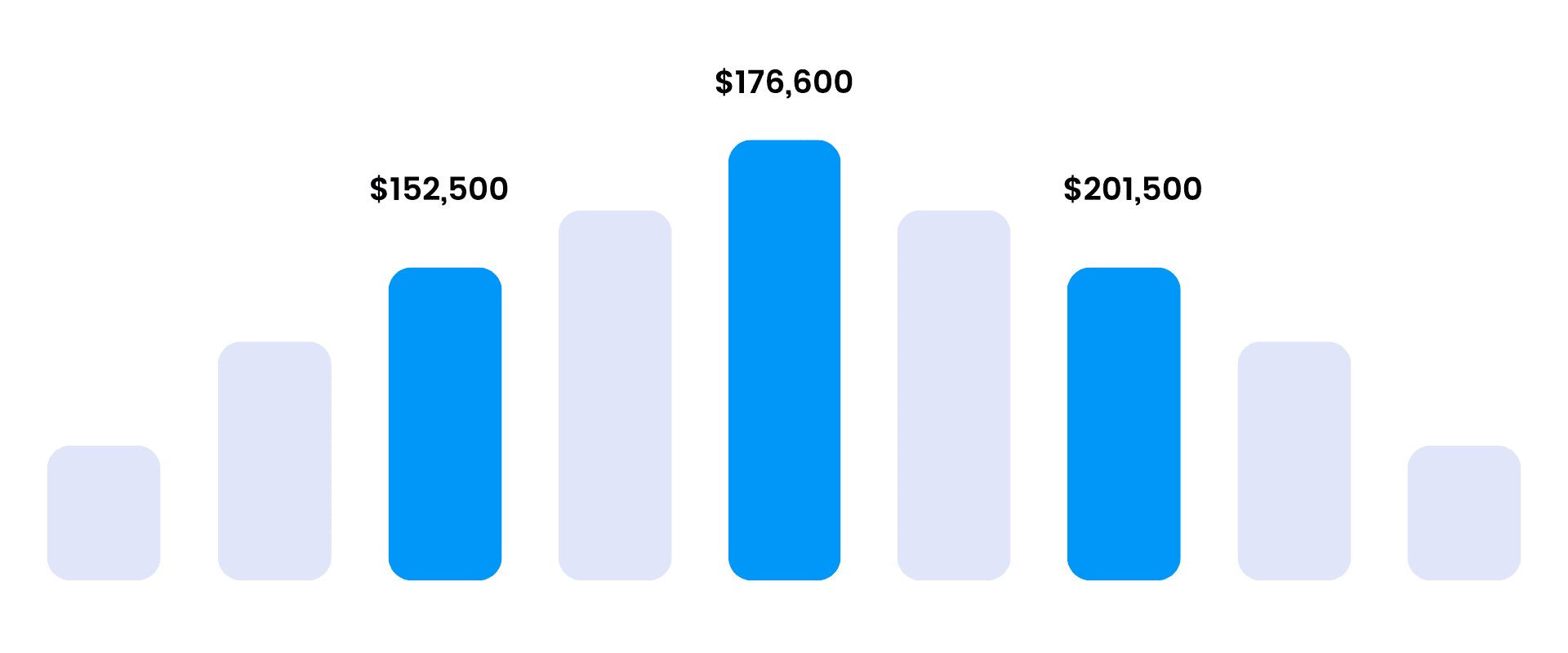 SSDSI Salary Ranges