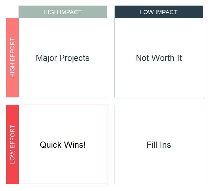 Level of Effort in the Impact Effort Matrix