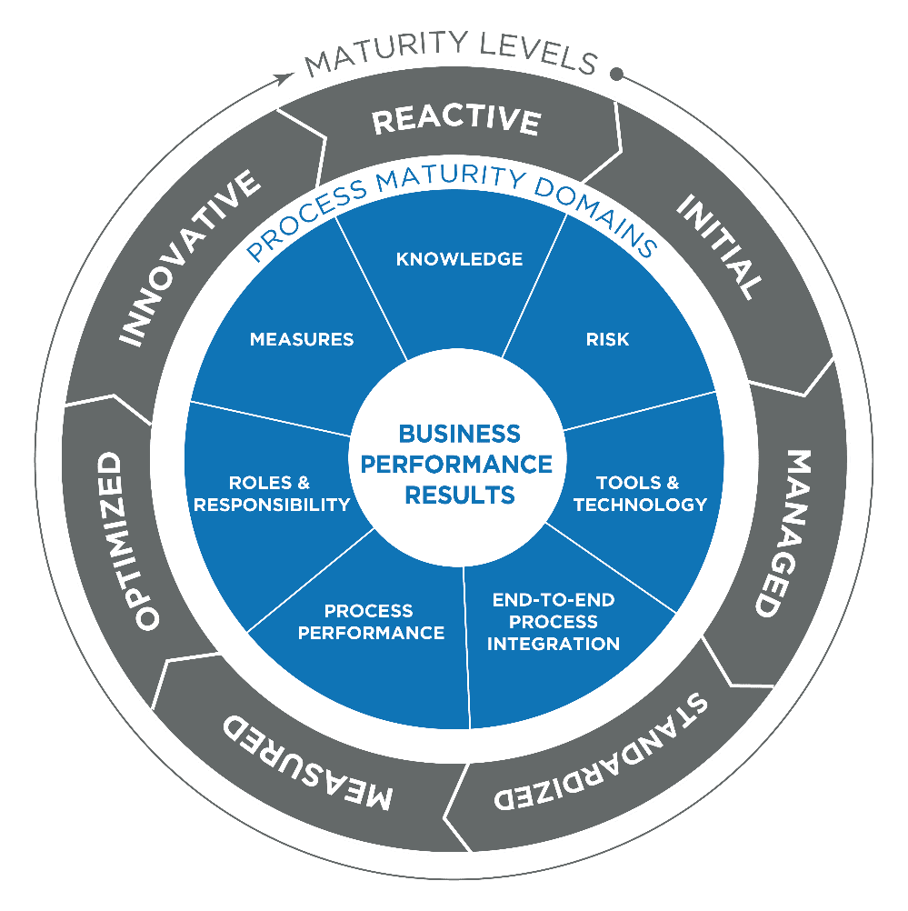 Levels of Business Process Maturity