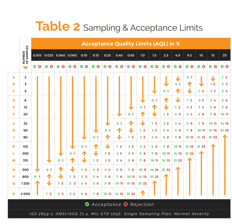 Aql table 2: sampling & acceptance limits