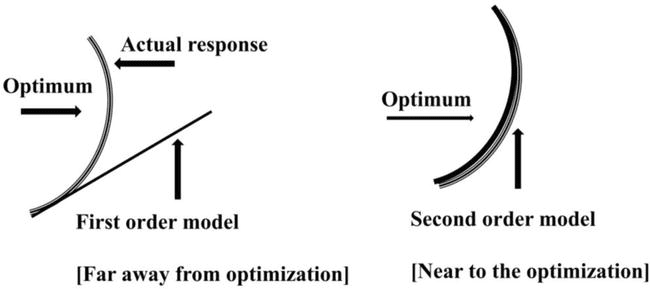 What is the response surface analysis technique?