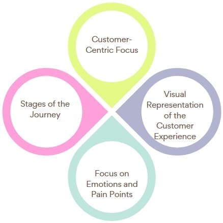 Key Features of Customer Journey Maps