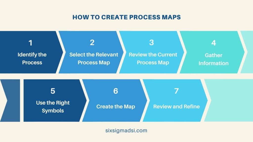 What are the types of process mapping and how do you train for it?