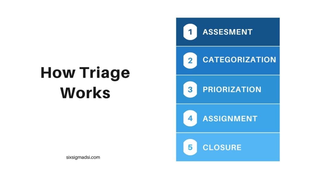 What is the definition of Triage?
