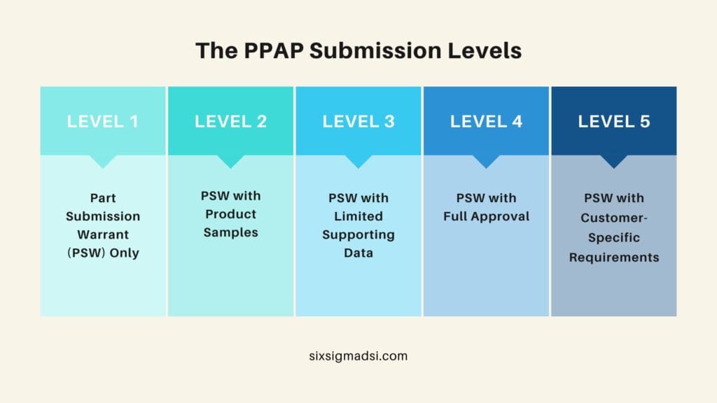 PPAP Levels; Level 1 PPAP, Level 2 PPAP, Level 3 PPAP, Level 4 PPAP, Level 5 PPAP