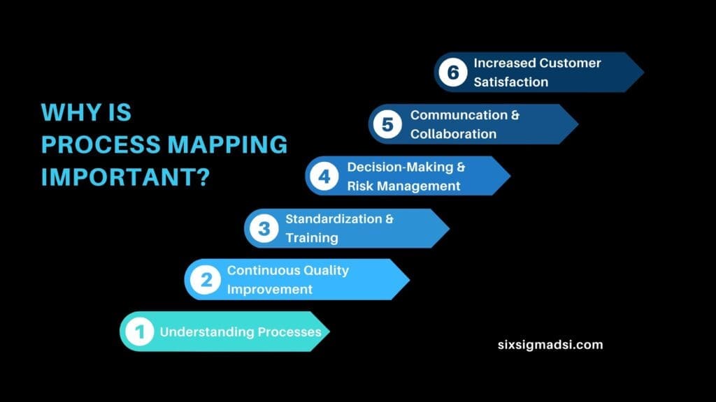 What is the purpose of Process Mapping?